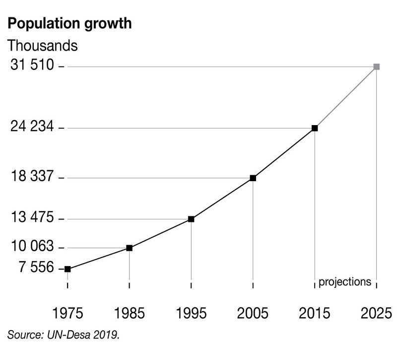 Graph of Madagascar population growth